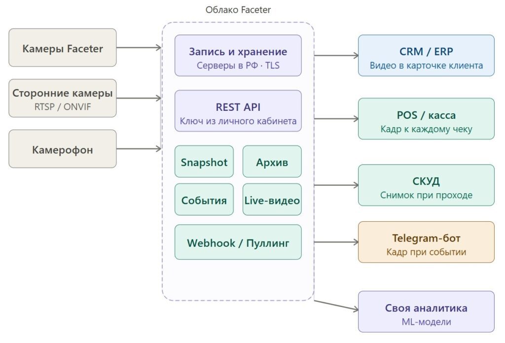 API для видеонаблюдения